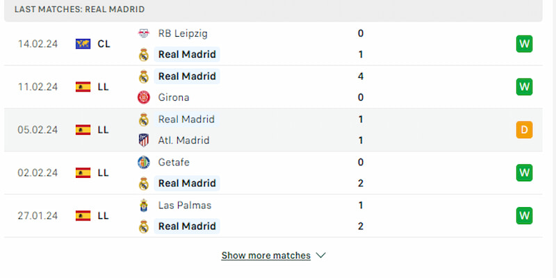 Phong độ Real Madrid gần đây 