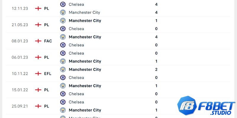 Man City đã có 7 chiến thắng, 1 hòa và 1 thua trong 9 lần đối đầu Chelsea